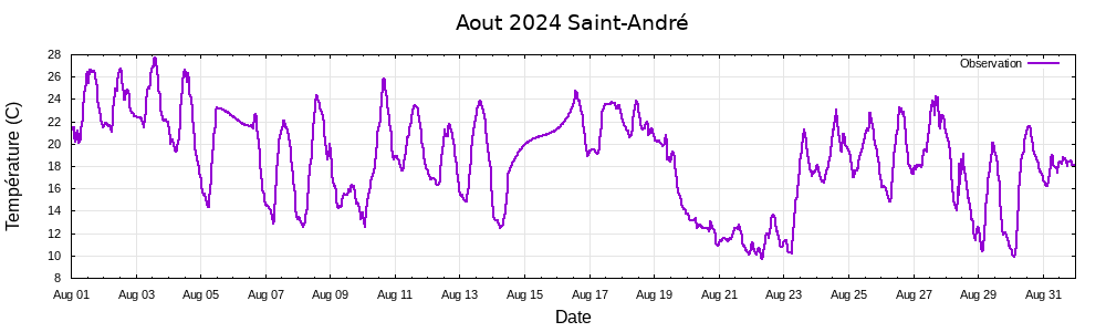 ao�t 2024