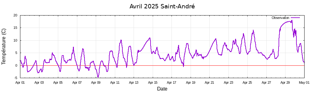 Avril 2025