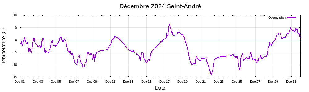 D�cembre 2024