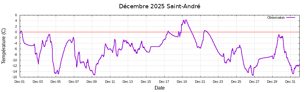 D�cembre 2025