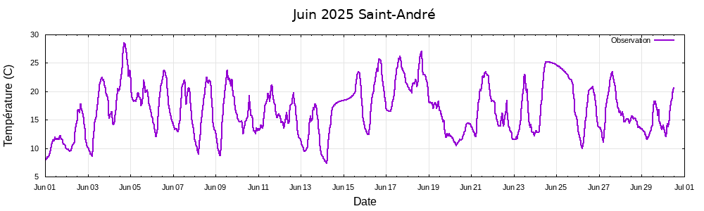 Juin 2025