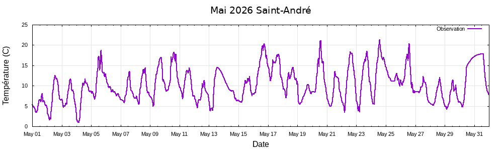Temp�rature mai 2026
