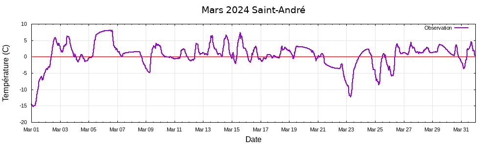 Mars 2024
