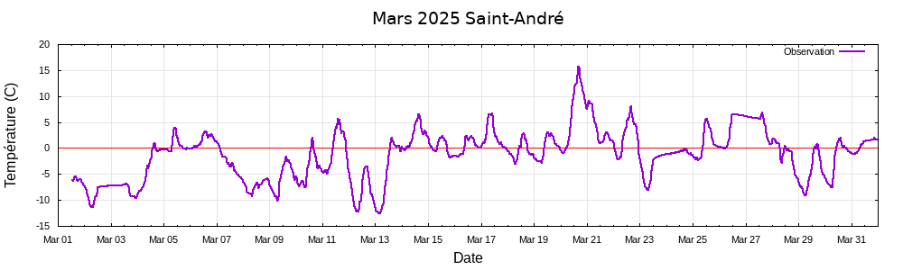 Mars 2025