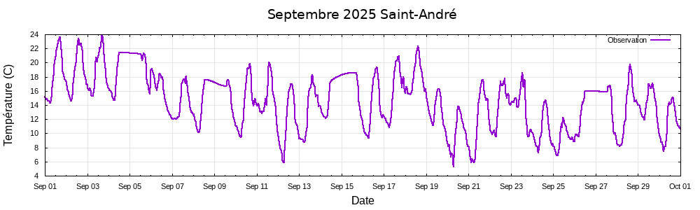 Septembre 2025